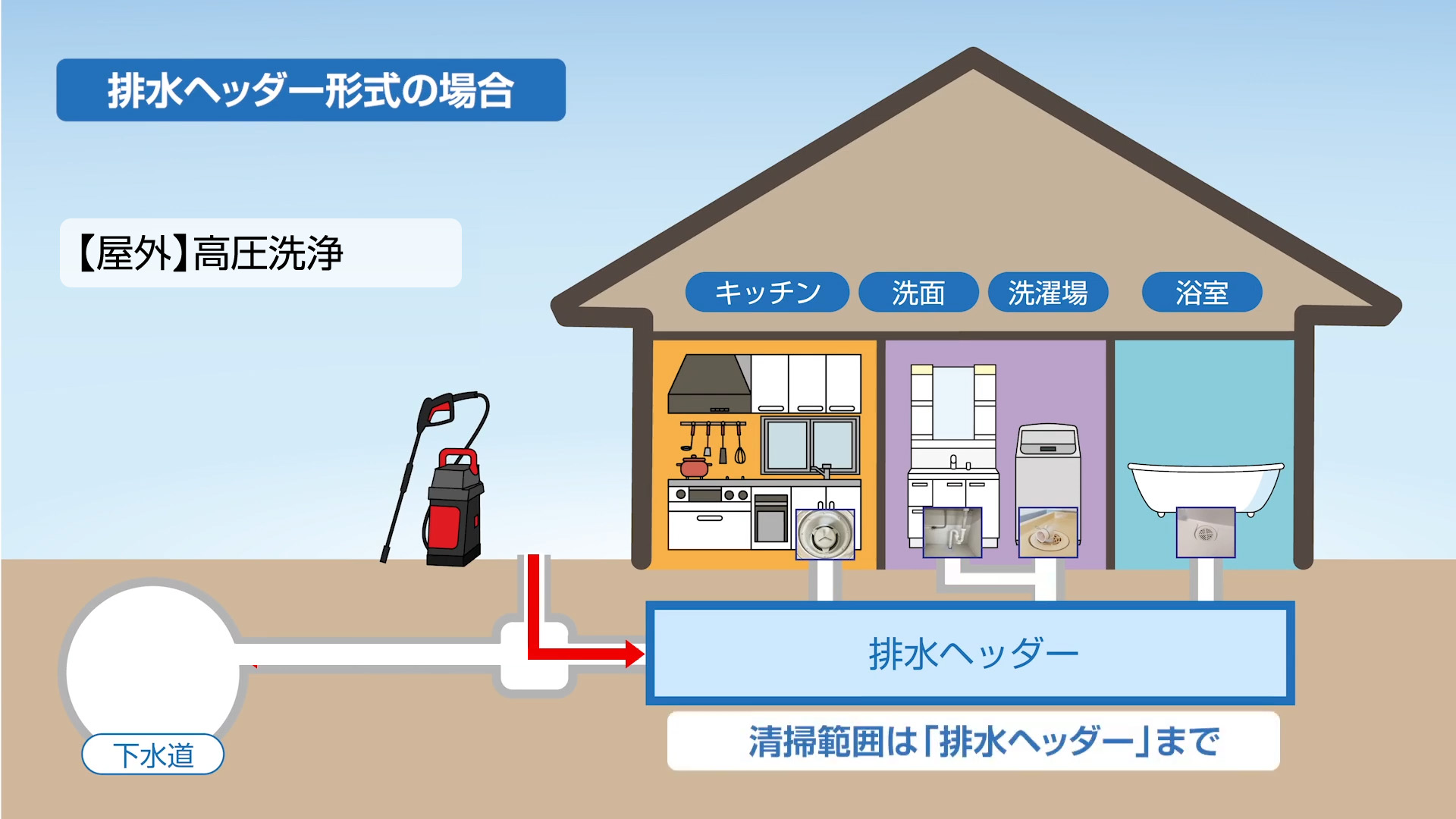 排水ヘッダー形式の場合